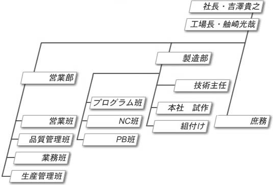 組織図